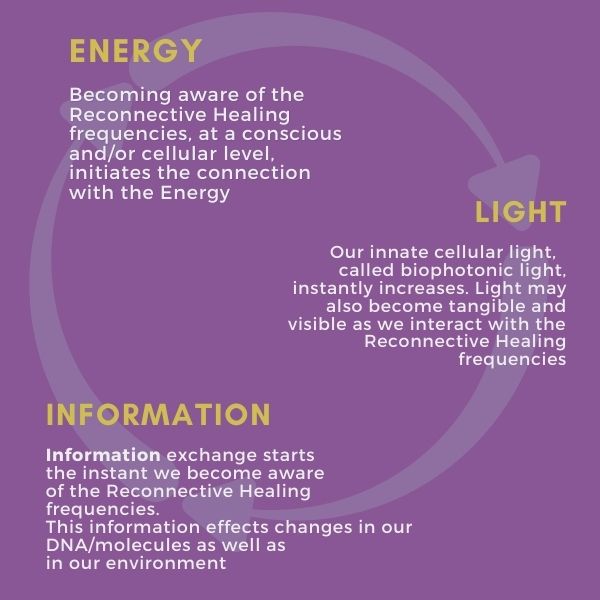 Reconnective Healing: What is energy, light and information?